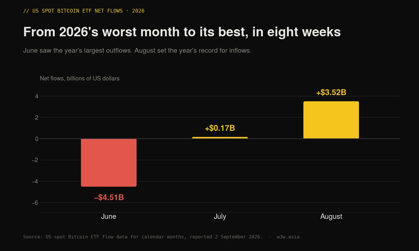 Bar chart of US spot Bitcoin ETF net flows in 2026: June minus 4.51 billion dollars, July plus 172 million, August plus 3.52 billion