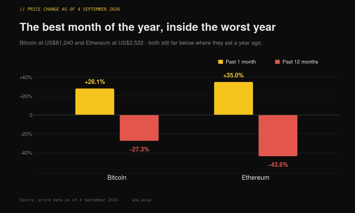 Bar chart comparing Bitcoin and Ethereum price change: Bitcoin up 28.1 percent in one month and down 27.3 percent in twelve months, Ethereum up 35 percent and down 43.6 percent