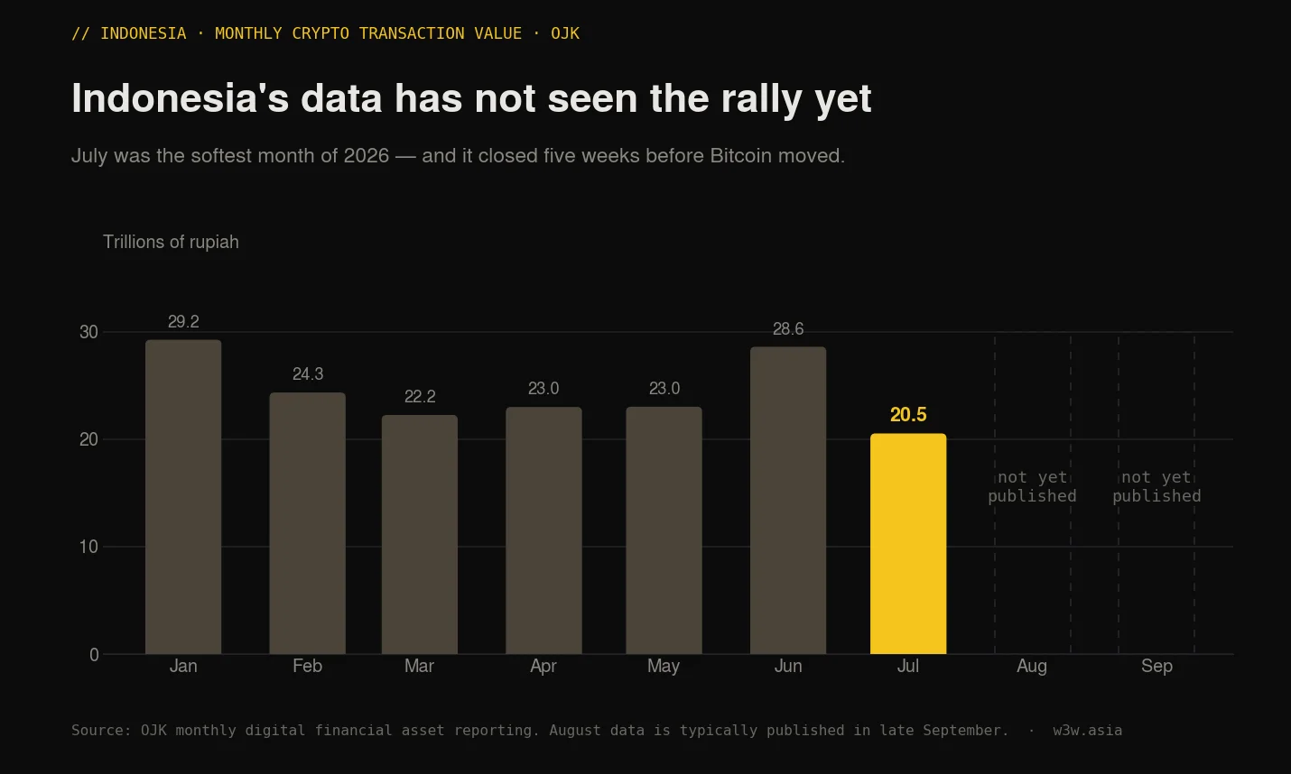 Bar chart of Indonesia monthly crypto transaction value 2026 from OJK, from 29.24 trillion rupiah in January to 20.52 trillion in July