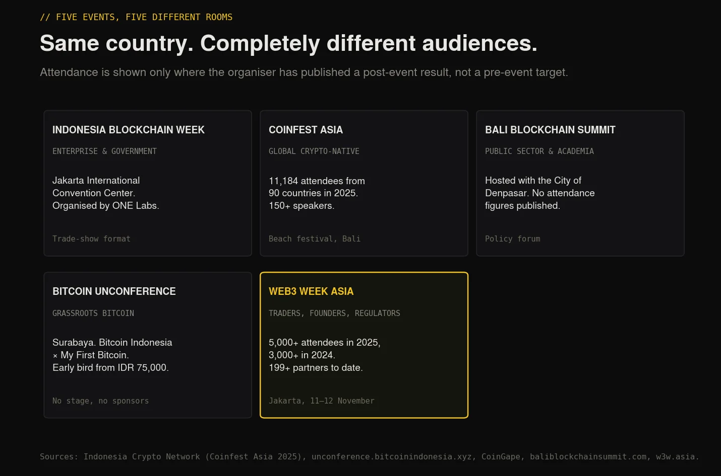 Comparison of the five biggest crypto events in Indonesia, showing the target audience and published figures for each