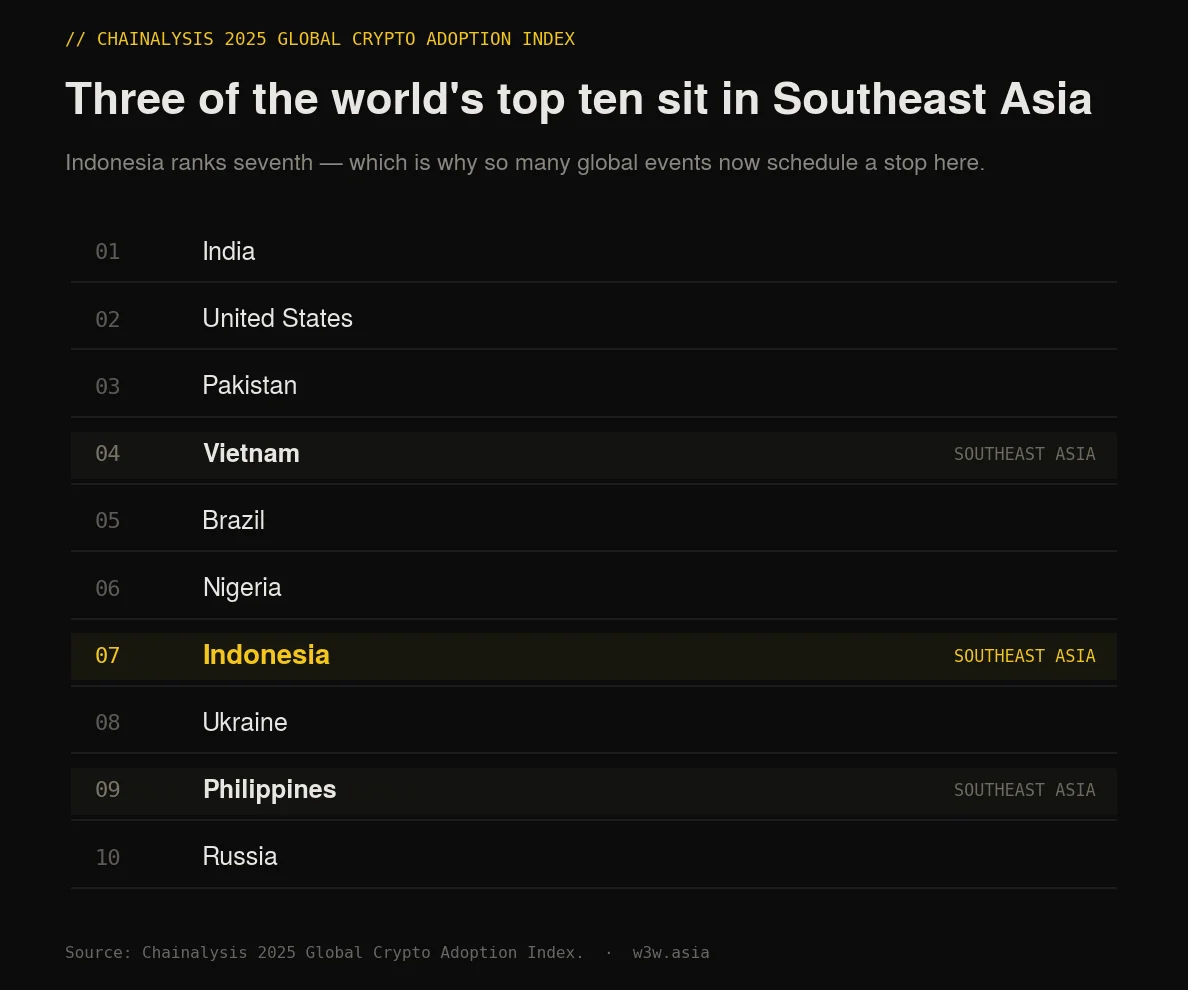 Chainalysis 2025 Global Crypto Adoption Index top ten, with Indonesia ranked seventh alongside Vietnam and the Philippines