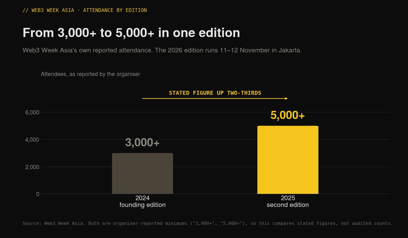 Web3 Week Asia attendance by edition, rising from 3,000+ in 2024 to 5,000+ in 2025