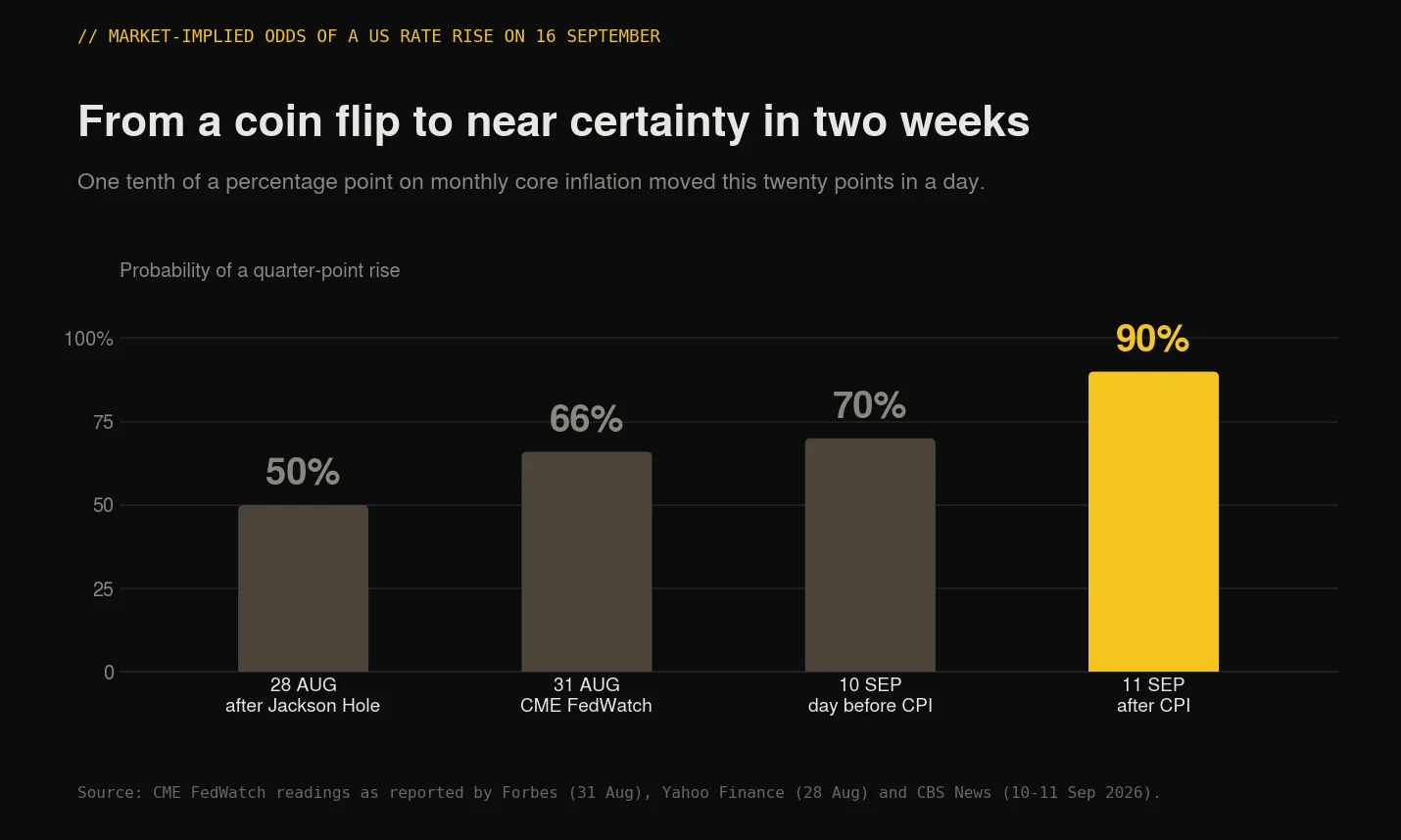 Market-implied odds of a US rate rise on 16 September 2026, climbing from 50% in late August to nearly 90% after the CPI report