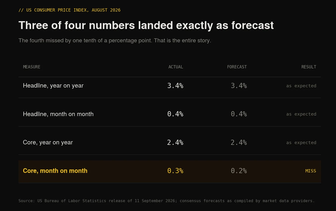 August 2026 US inflation actual against forecast, with monthly core inflation the only measure to miss at 0.3% against 0.2%