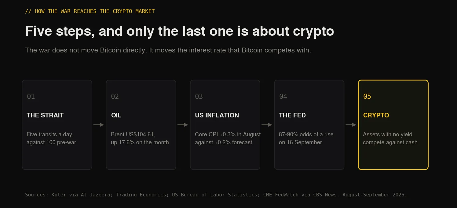 The five steps by which the Iran war reaches crypto prices, from the Strait of Hormuz through oil, US inflation and the Federal Reserve