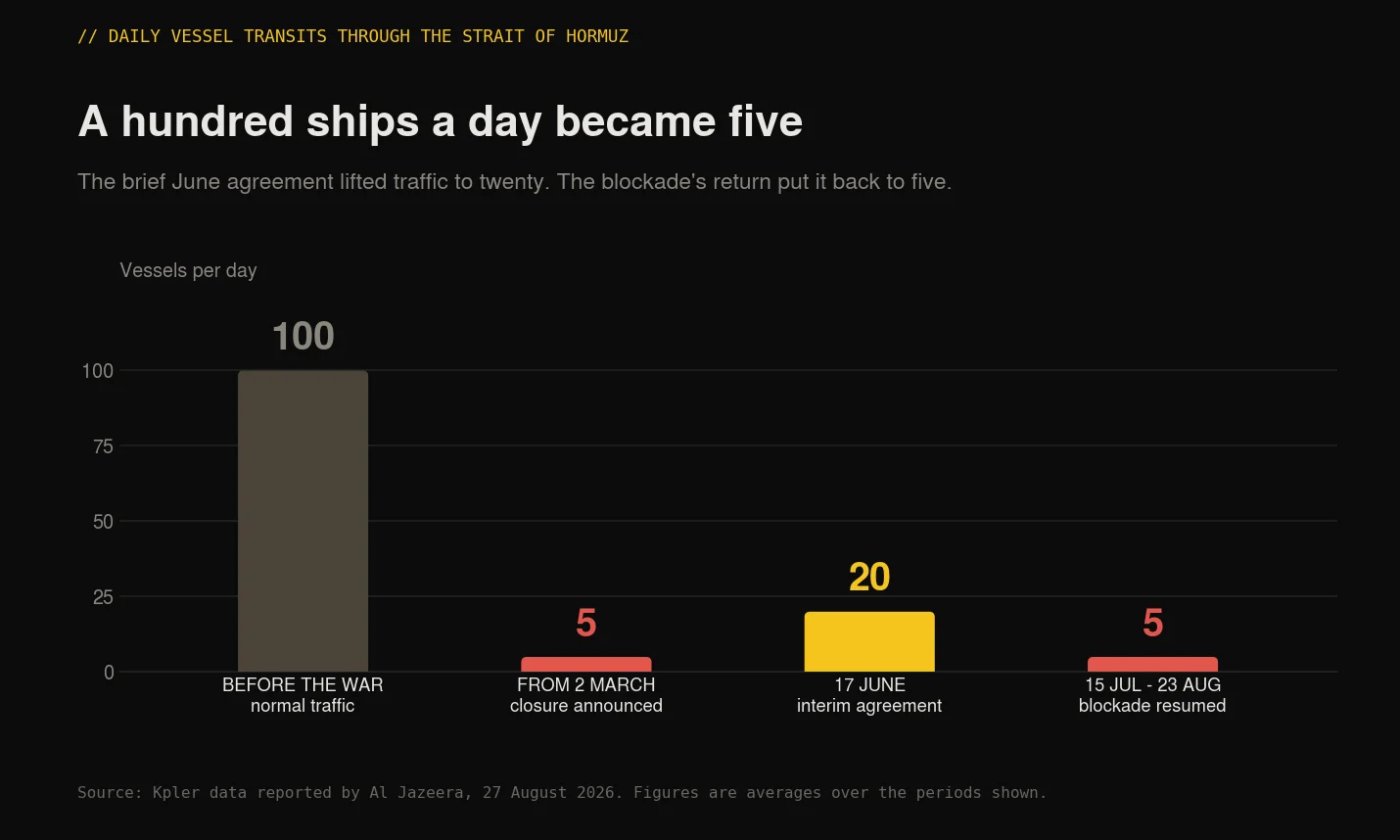 Daily vessel transits through the Strait of Hormuz falling from about 100 before the war to five during the blockade