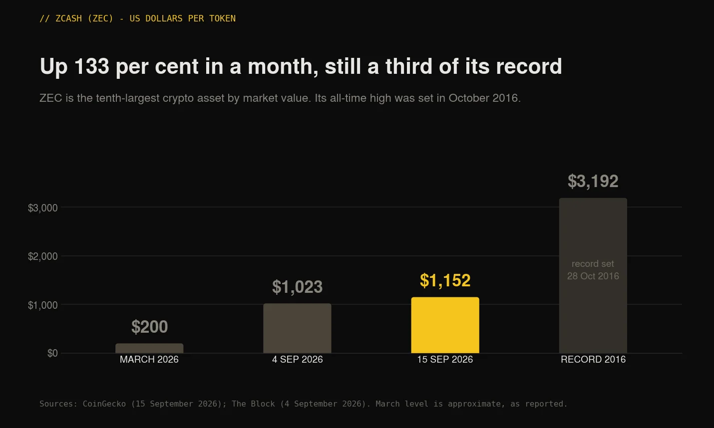 The best-performing large crypto asset of the past month is a coin designed to make transactions unreadable.  Zcash trades at 1,152 US dollars on 15 September 2026, up 133 per cent over thirty days, with a market value near 19.5 billion dollars. That puts a privacy coin inside the ten largest crypto assets in the world.  The detail that makes this interesting is not the price. It is how people are buying it.  ## Key Facts  **Price:** ZEC at 1,152 dollars on 15 September 2026, up 133 per cent over thirty days and roughly six times its March level.  **Rank:** tenth-largest crypto asset by market value, at about 19.5 billion dollars.  **The ETF:** the Grayscale Zcash ETF (ZCSH) listed on NYSE Arca on 25 August 2026, converted from Grayscale's Zcash Trust. It is the first US ETF offering direct exposure to ZEC.  **Flows:** about 34.4 million dollars of net inflows from debut through 4 September, with 12.6 million on 2 September alone.  **The distance left:** ZEC's record is 3,192 dollars, set on 28 October 2016. Today's price is roughly a third of that.  [[ CHART 1 HERE - upload 1.png, then delete this line ]]  Chart 1: Zcash's move through 2026 against its 2016 record. Sources: CoinGecko, 15 September 2026; The Block, 4 September 2026.  ## The contradiction at the centre of this  Zcash exists to let people transact without revealing amounts or counterparties. Its selling point is that the chain does not tell you what happened.  The money driving it to a ten-year high is arriving through an exchange-traded fund listed on the New York Stock Exchange, custodied by a regulated firm, reported daily, and bought inside brokerage accounts that know exactly who their customers are.  Investors are not buying privacy. They are buying **exposure to the price of privacy**, through the most surveilled instrument available.  That is not hypocrisy. It is a fairly precise signal about who the marginal buyer now is. Retail wallets that actually use shielded transactions do not show up in ETF flow data. Institutions that want the trade without the compliance exposure of holding the asset do.  [[ CHART 2 HERE - upload 2.png, then delete this line ]]  Chart 2: net inflows into the Grayscale Zcash ETF since its debut. Source: The Block, 4 September 2026.  ## Why now  Three things happened at once, and the order matters.  **Access came first.** For most regulated funds and wealth platforms, buying ZEC directly was not an option - not because it was illegal, but because custody and compliance sign-off for a privacy asset is difficult. An ETF removes that problem by moving it to the issuer.  **The macro backdrop made privacy a theme rather than a niche.** This is a year in which the US Department of Justice has been tracing crypto proceeds across borders and filing forfeiture actions, and in which sanctions enforcement has reached further into digital assets than before. When the visible chain becomes an evidentiary tool, the market prices the alternative.  **Miners followed the price, then ran into each other.** Network computing power rose from around 25 GSol/s in late August to briefly above 30 GSol/s. More hashrate competing for the same block rewards means thinner margins: one commonly used mining rig produced an estimated 708 dollars of gross revenue per megawatt-hour in early September, about 3 per cent below the 727 dollars it managed on 24 August - when ZEC was cheaper. Rising price, falling unit economics. That is what a crowded trade looks like from the inside.  ## The honest counterweight  Three things belong next to the headline.  **It is still 64 per cent below its record.** A ten-year high is a real achievement and also a reminder that holders from 2016 are not whole.  **The last week went nowhere.** ZEC is down slightly over seven days even while up 133 per cent over thirty. Almost all of the move is concentrated in a short window, which is the profile of a repricing, not a trend.  **Thirty-four million dollars is small.** It is meaningful for a newly listed single-asset ETF. It is not meaningful next to the flows that move Bitcoin. Treat it as evidence of a door opening, not of a wall of money already through it.  ## The question for anyone reading this in Indonesia  Here is where a global rally meets local market structure, and where most coverage stops.  Indonesia does not regulate crypto with a list of banned assets. It does the opposite. It runs a **positive list**: on a licensed Indonesian platform, an asset can be traded only if it appears on the official roster. The current list, Perba No. 1 of 2025, covers 851 assets, and supervision sits with OJK following the transfer from Bappebti in January 2025.  [[ CHART 3 HERE - upload 3.png, then delete this line ]]  Chart 3: how Indonesia's positive list works. Sources: Perba No. 1/2025 as reported by MEXC; OJK licensed-provider list, 21 April 2026.  So the practical question for an Indonesian reader is not 