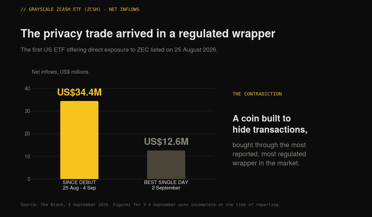 Net inflows into the Grayscale Zcash ETF, 34.4 million dollars since its August 2026 debut with 12.6 million on its best single day