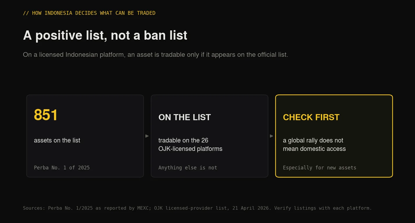 How Indonesia's positive list works, with 851 approved crypto assets tradable on the 26 OJK-licensed platforms