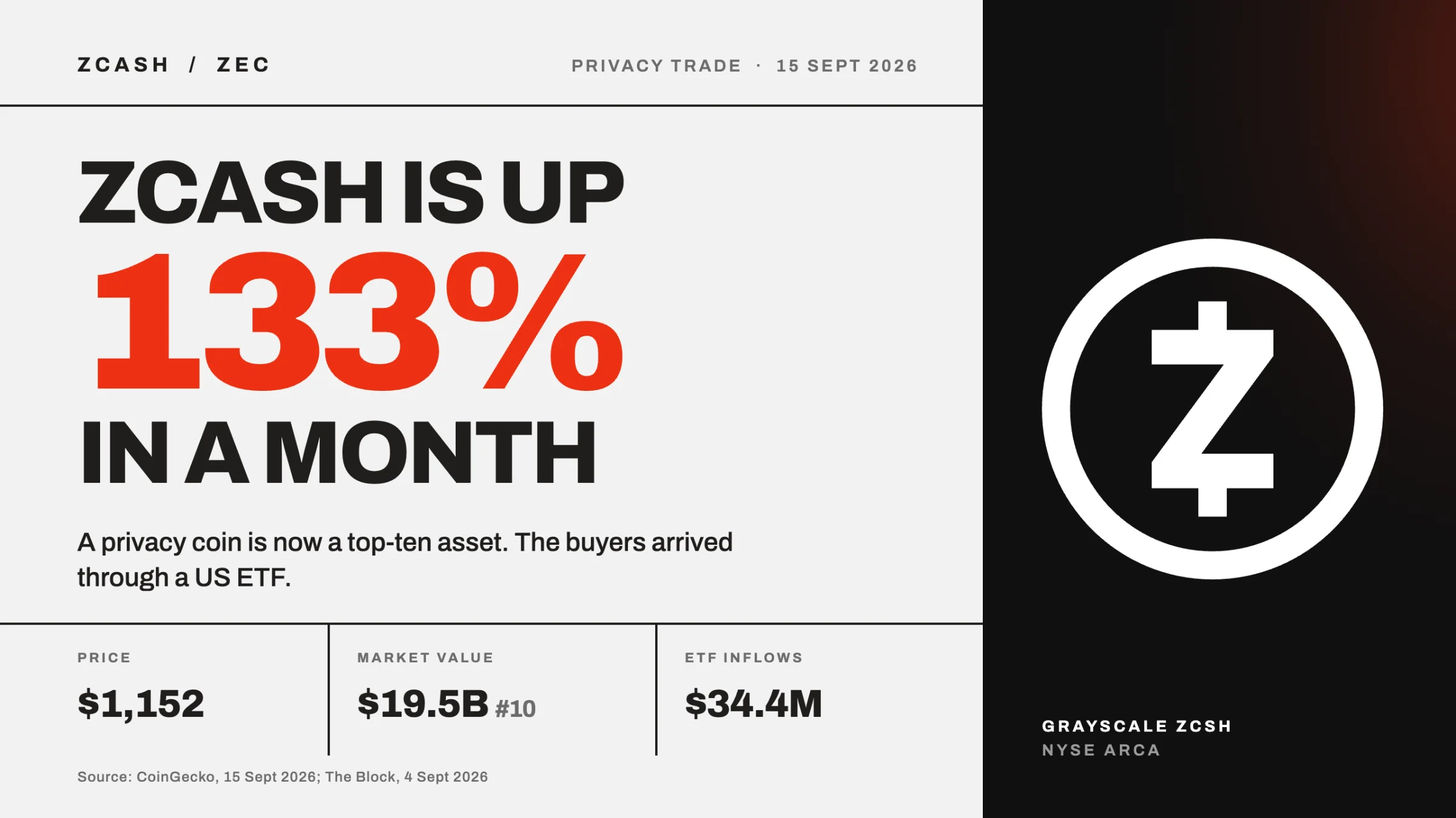 Zcash Up 133%: The Privacy Trade in 2026 | W3W Asia