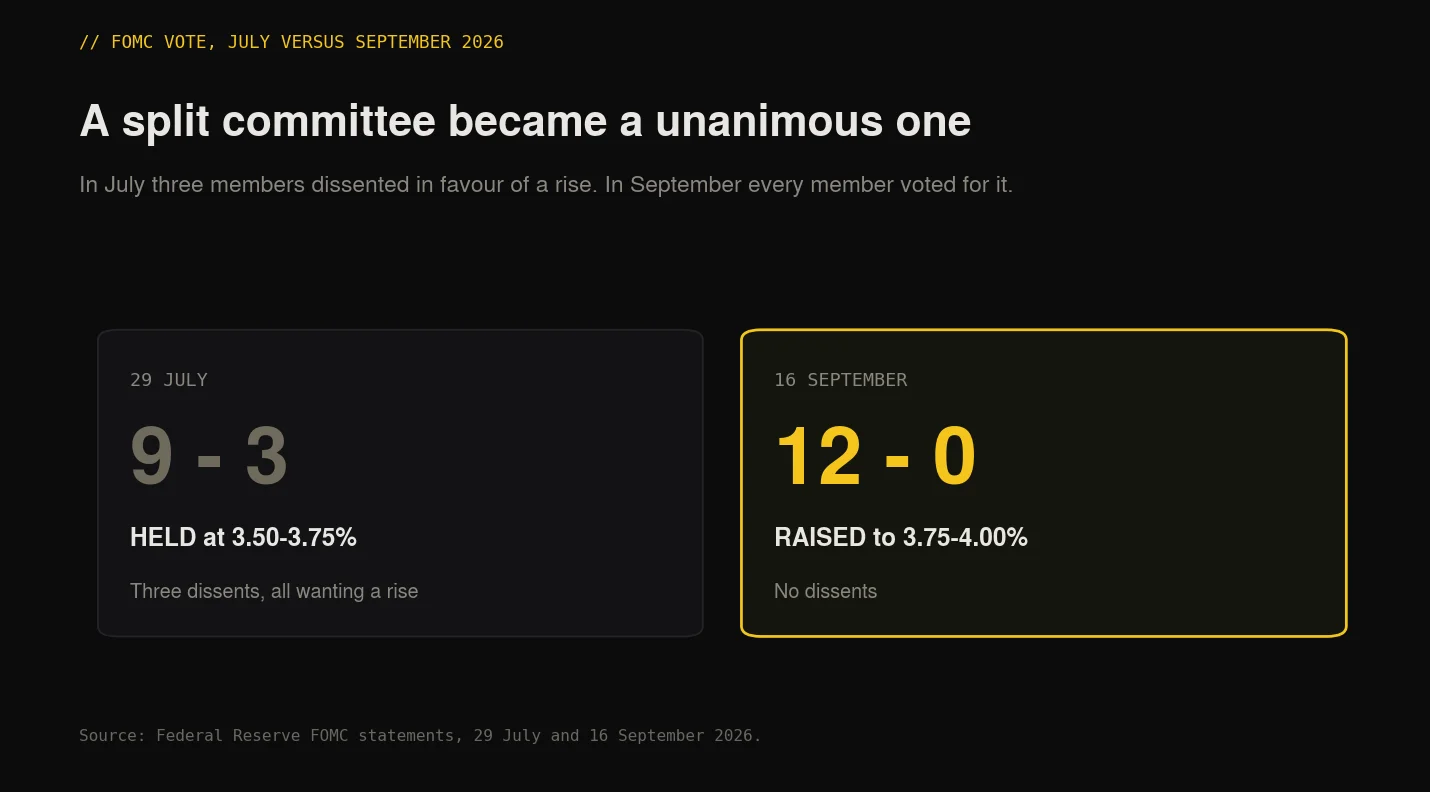 FOMC vote shifting from nine to three in July to a unanimous twelve to zero rate rise in September 2026