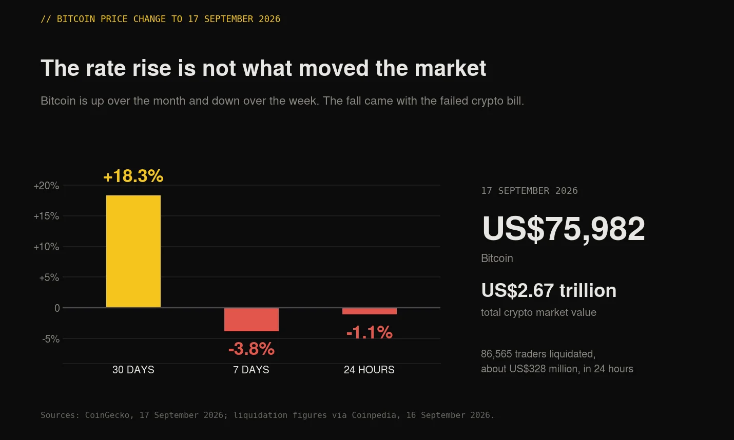 Bitcoin up 18.3 per cent over thirty days but down 3.8 per cent over the week to 17 September 2026