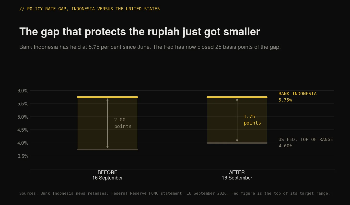 The policy rate gap between Bank Indonesia and the US Federal Reserve narrowing from 2.00 to 1.75 points
