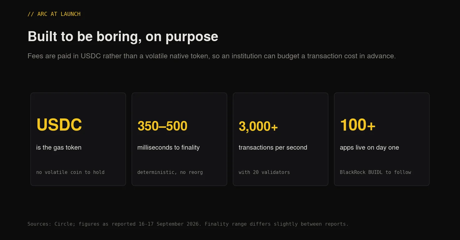 Arc's launch specifications, with USDC as the gas token and finality between 350 and 500 milliseconds