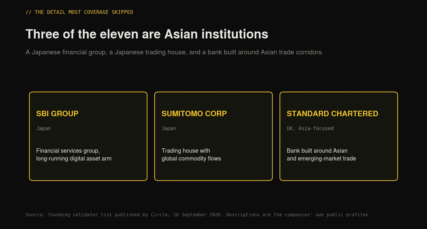 The three Asian institutions among Arc's founding validators, SBI Group, Sumitomo Corporation and Standard Chartered