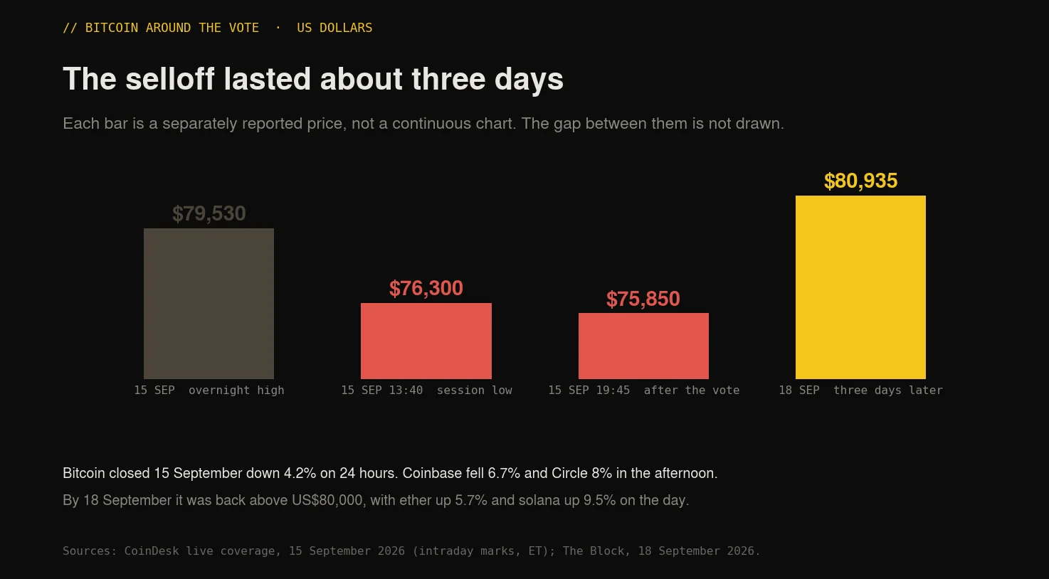 Bitcoin prices around the failed Senate vote, falling to 75,850 dollars then recovering above 80,000 dollars three days later