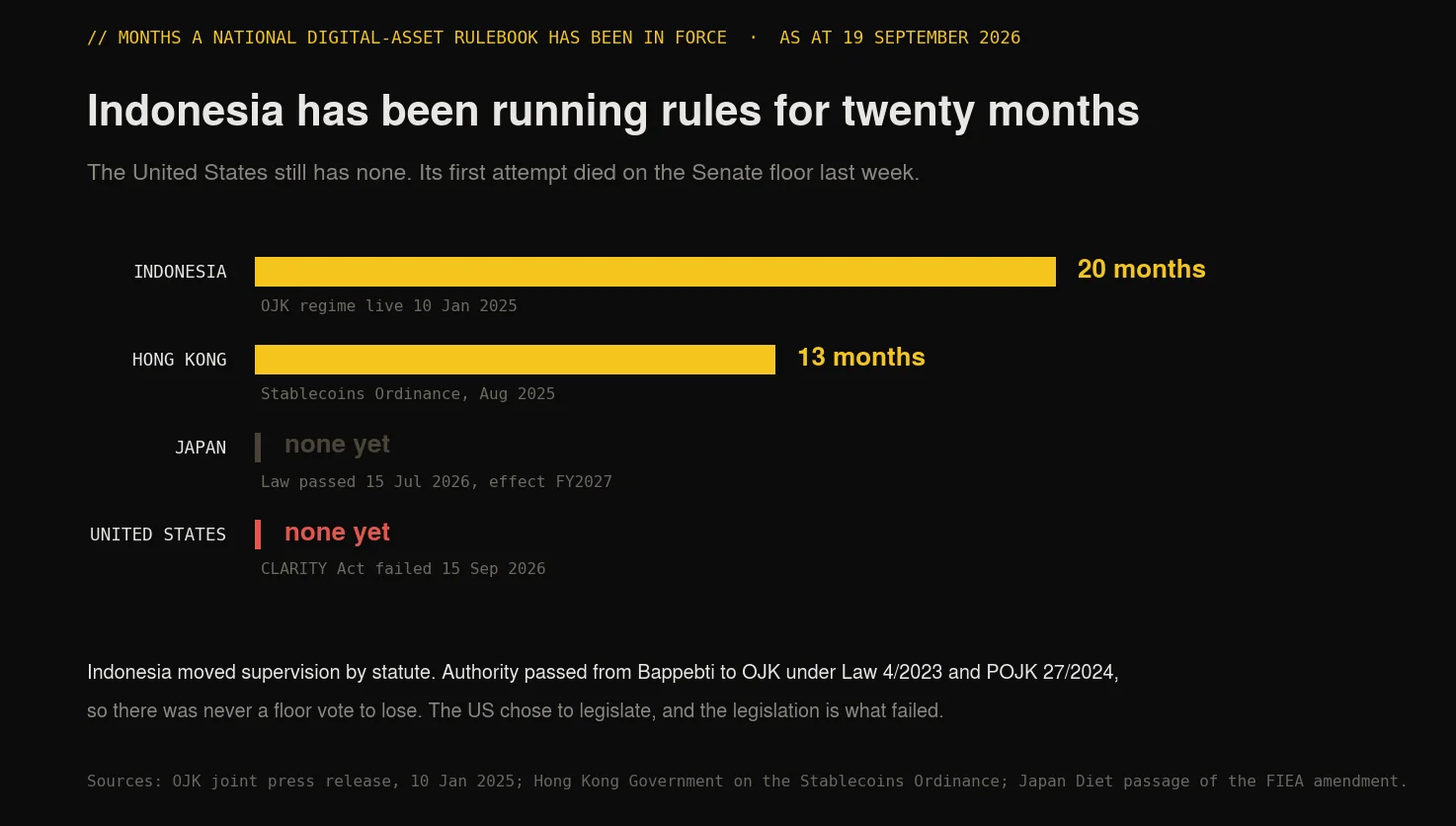 How long a national digital asset rulebook has been in force in Indonesia, Hong Kong, Japan and the United States