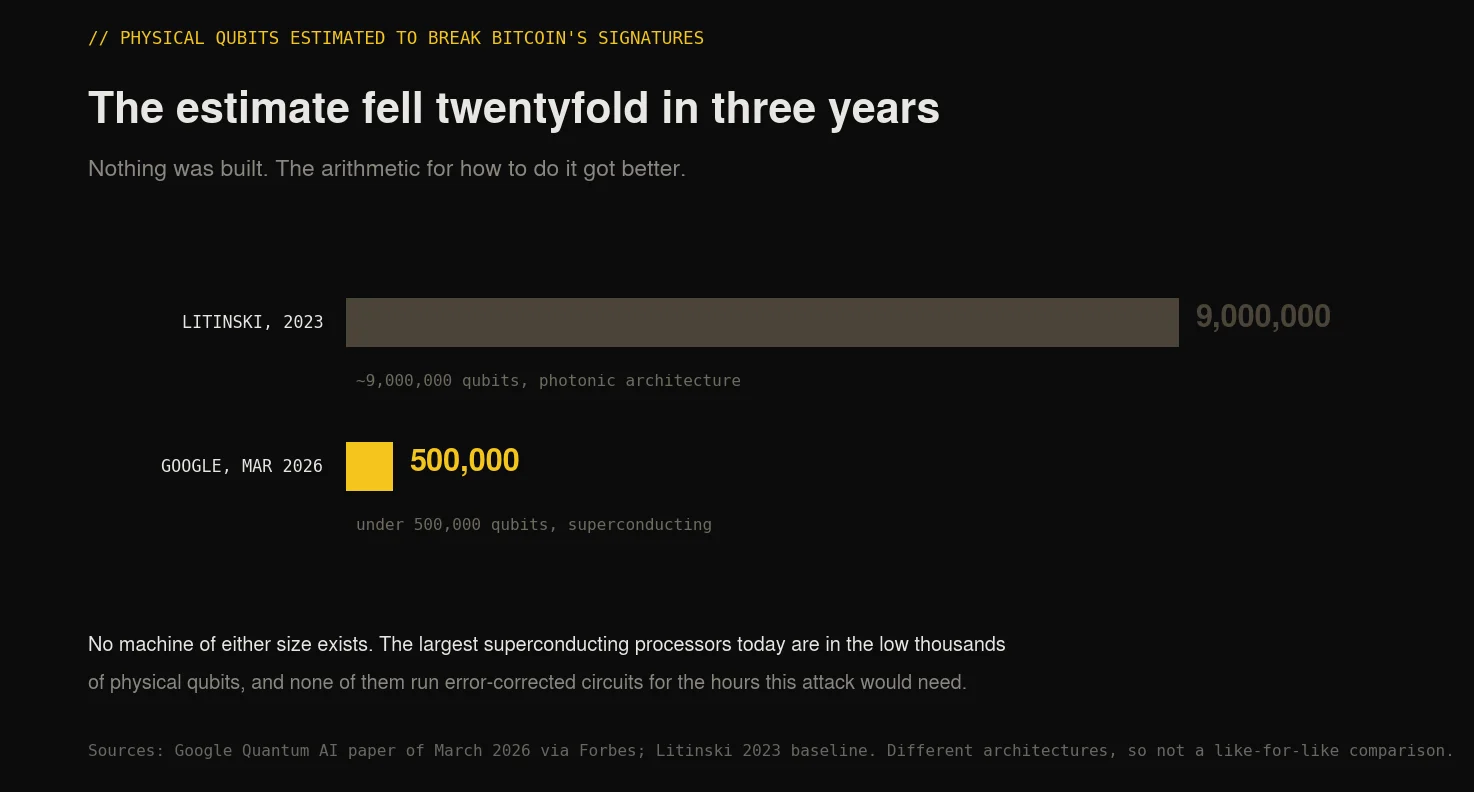 Estimates of the physical qubits needed to break Bitcoin's signatures fell from nine million in 2023 to under 500,000 in 2026