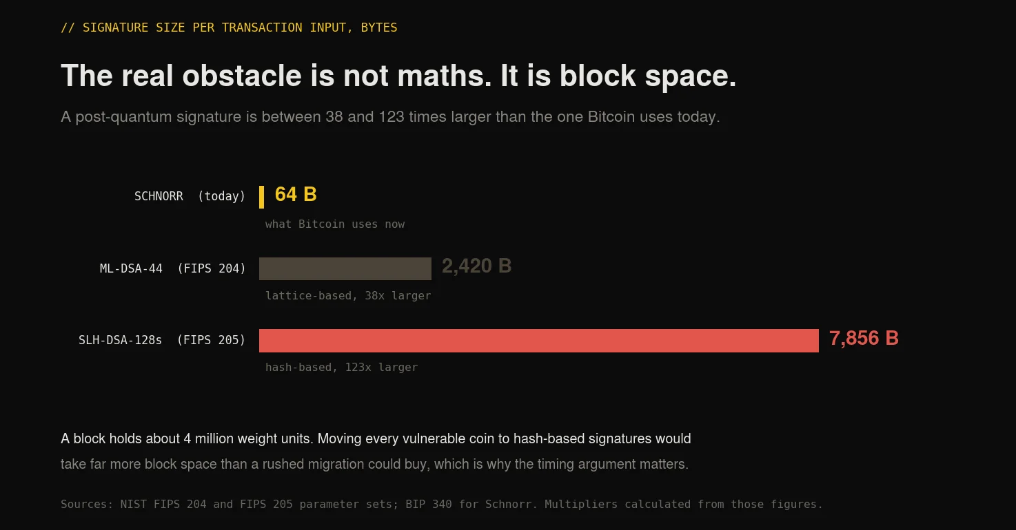 Post-quantum signatures are 38 to 123 times larger than the Schnorr signatures Bitcoin uses today