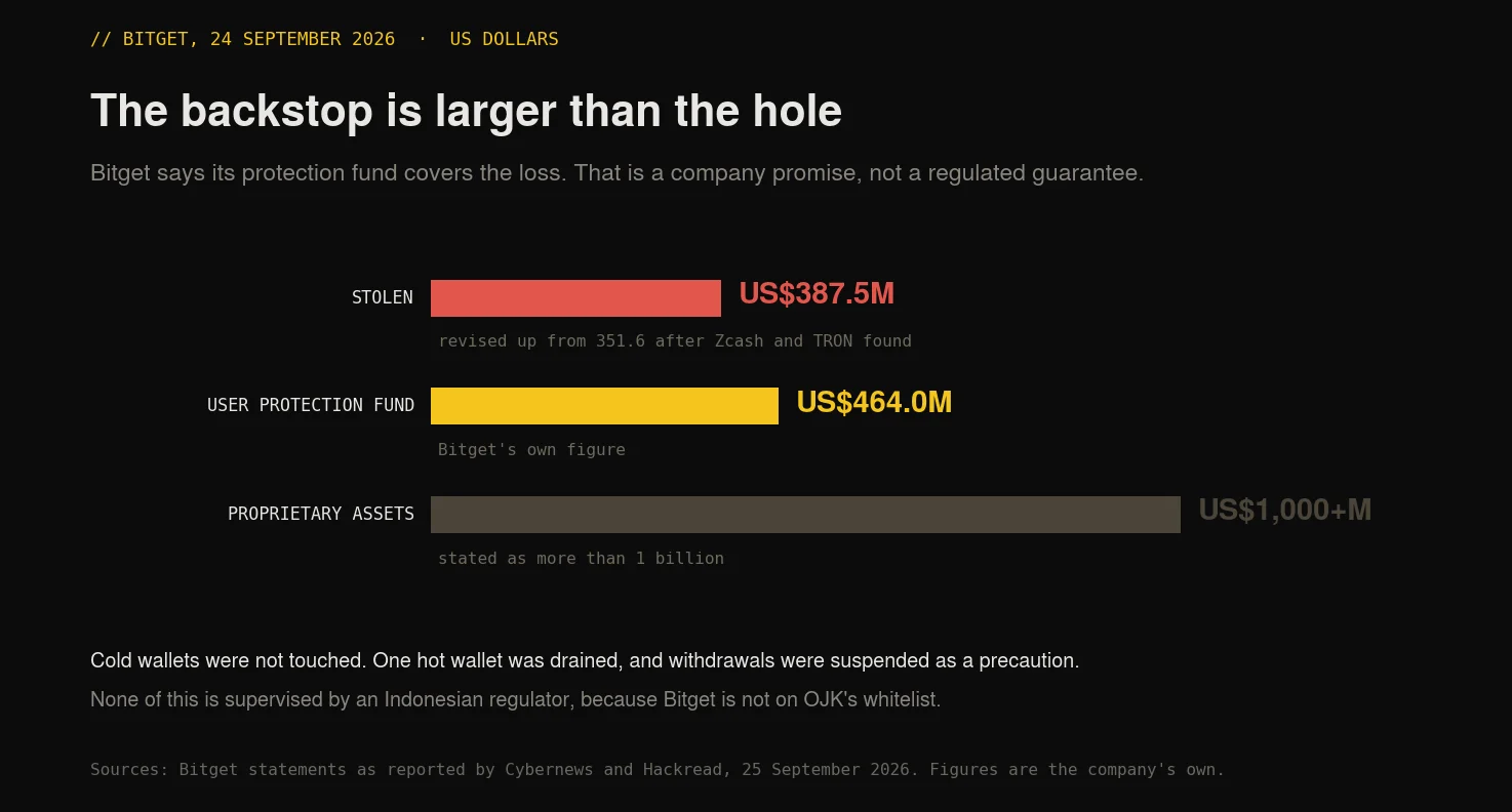 Bitget lost 387.5 million dollars against a stated user protection fund of 464 million dollars