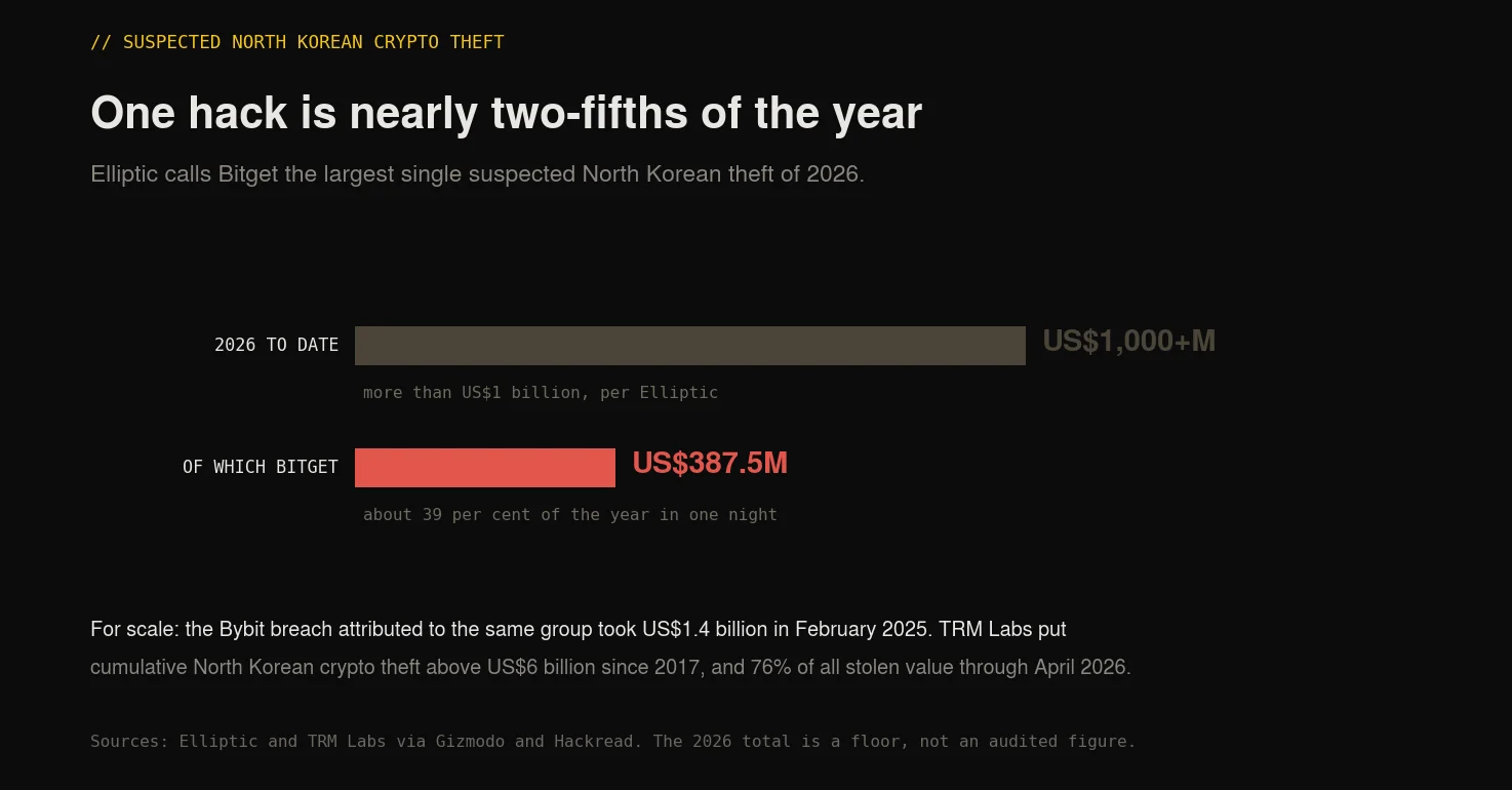 The Bitget breach accounts for about 39 per cent of suspected North Korean crypto theft in 2026