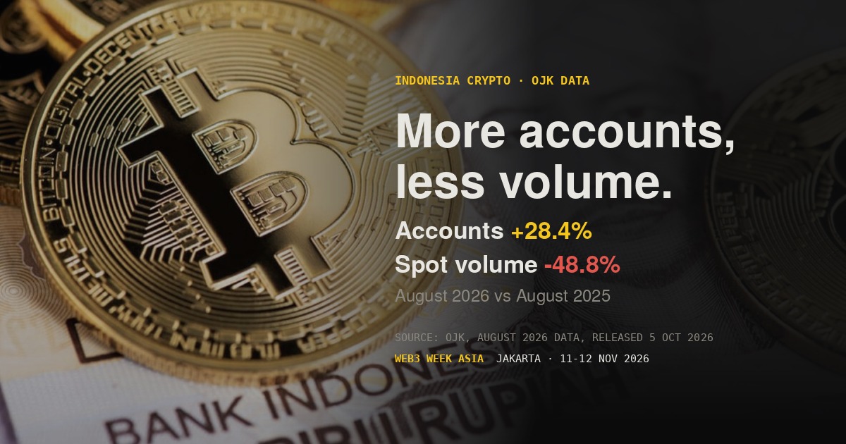 Indonesia Crypto: Accounts Up 28%, Volume Down 49% | W3W