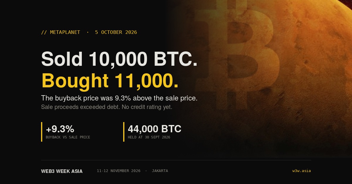 Metaplanet Sold 10,000 BTC, Bought 11,000 | W3W